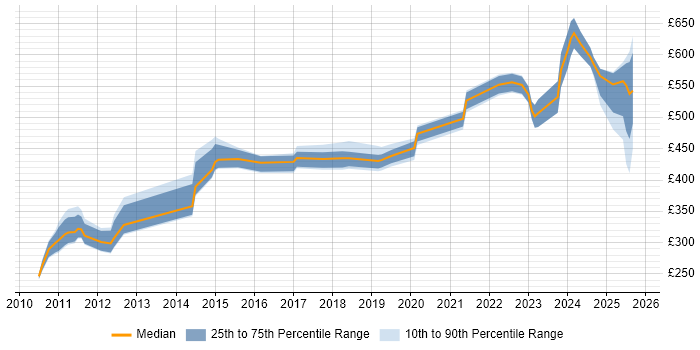 Contractor daily rate distribution trend for jobs in Hampshire citing Performance Optimisation