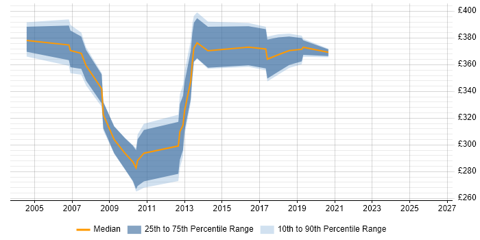 Contractor daily rate distribution trend for Performance Test Analyst job vacancies in Hampshire