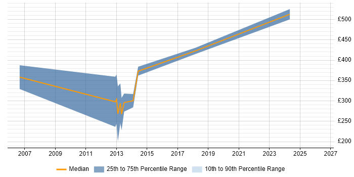 Contractor daily rate distribution trend for Performance Test Consultant job vacancies in Hampshire