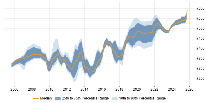 Contractor daily rate distribution trend for jobs in Hampshire citing Performance Testing Contractor daily rate distribution trend for jobs in Hampshire citing Performance Testing