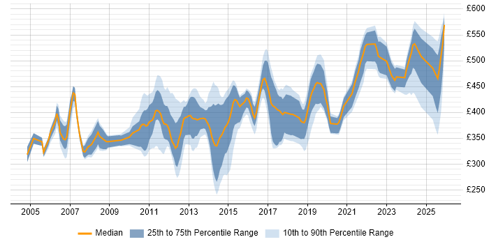 Contractor daily rate distribution trend for jobs in Hampshire citing Performance Tuning