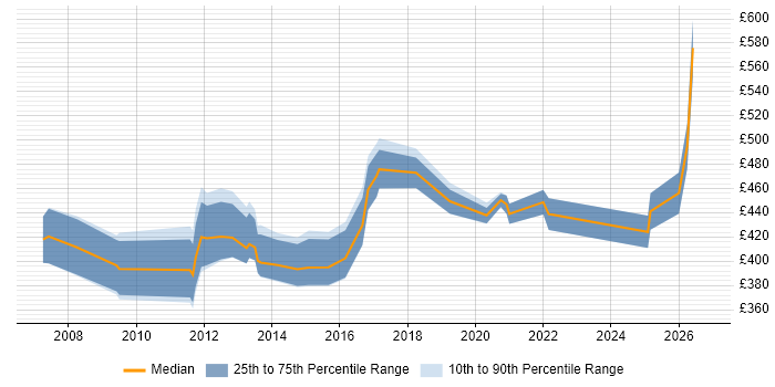 Contractor daily rate distribution trend for jobs in Hampshire citing Personalization