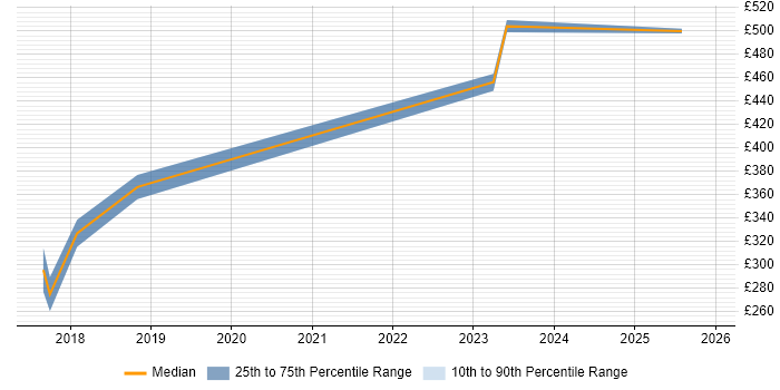 Contractor daily rate distribution trend for jobs in Petersfield citing Agile