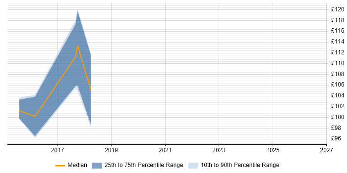 Contractor daily rate distribution trend for jobs in Petersfield citing Customer Service
