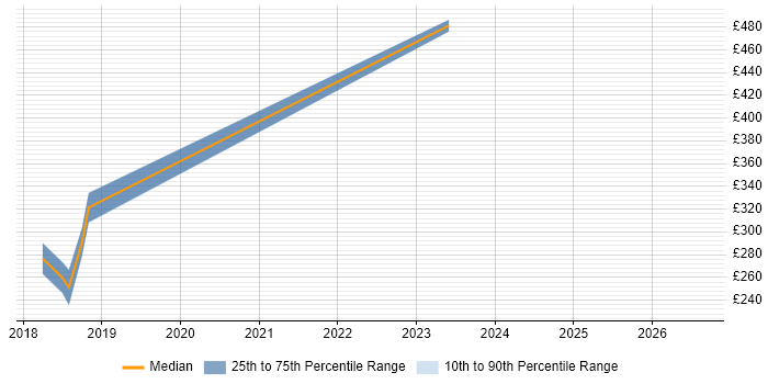 Contractor daily rate distribution trend for jobs in Petersfield citing Stakeholder Management