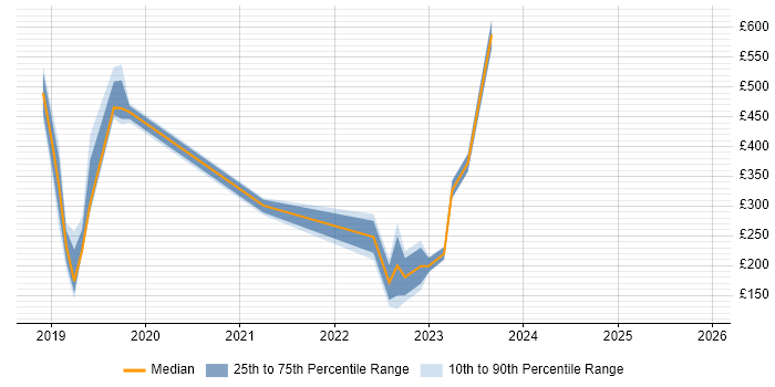 Contractor daily rate distribution trend for jobs in Hampshire citing PhD