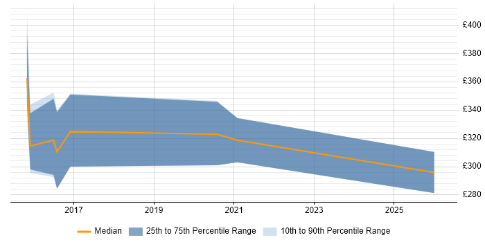 Contractor daily rate distribution trend for PHP Laravel Developer job vacancies in Hampshire