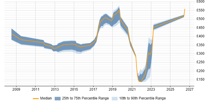 Contractor daily rate distribution trend for jobs in Hampshire citing Physics