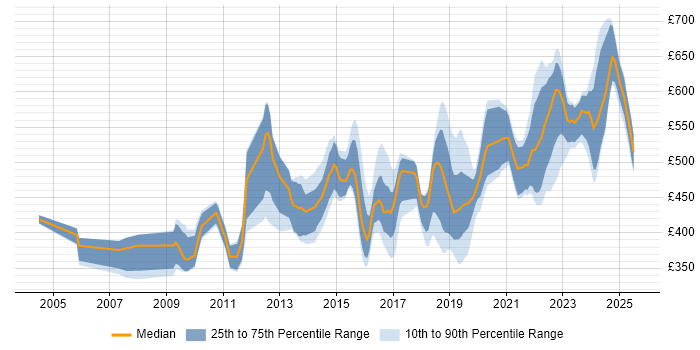 Contractor daily rate distribution trend for jobs in Hampshire citing PKI