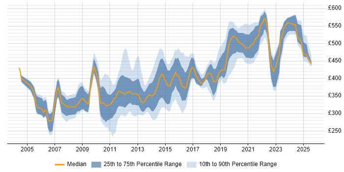 Contractor daily rate distribution trend for jobs in Hampshire citing PL/SQL Contractor daily rate distribution trend for jobs in Hampshire citing PL/SQL