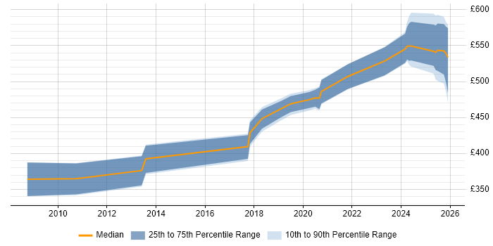 Contractor daily rate distribution trend for Platform Engineer job vacancies in Hampshire