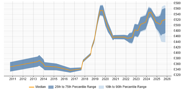 Contractor daily rate distribution trend for jobs in Hampshire citing Platform Engineering