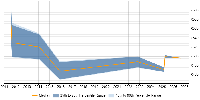 Contractor daily rate distribution trend for Platform Manager job vacancies in Hampshire