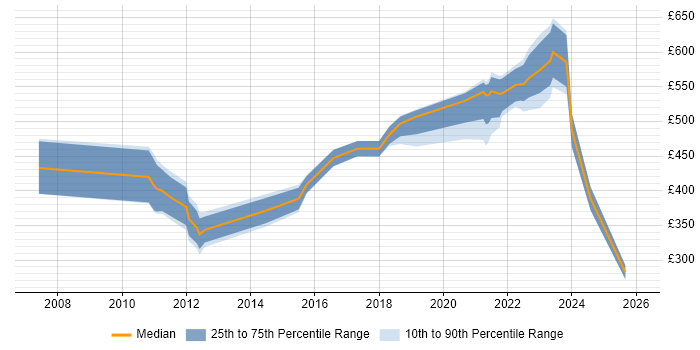 Contractor daily rate distribution trend for jobs in Hampshire citing PLM