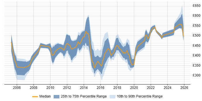 Contractor daily rate distribution trend for jobs in Hampshire citing PMI Certification