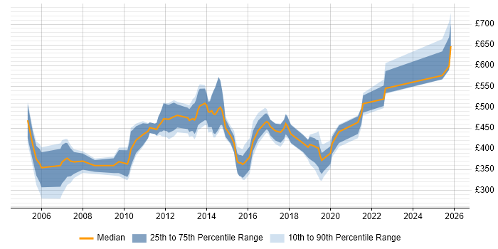 Contractor daily rate distribution trend for jobs in Hampshire citing PMI
