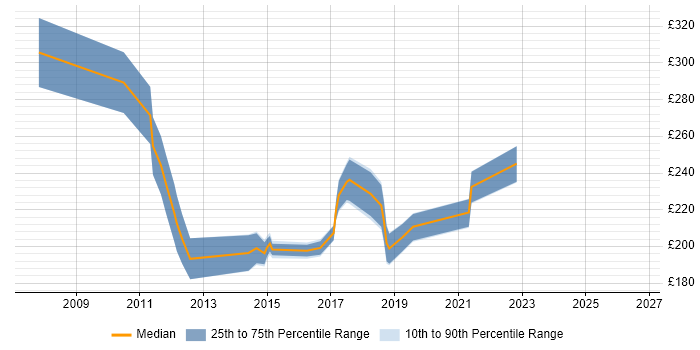 Contractor daily rate distribution trend for PMO Administrator job vacancies in Hampshire