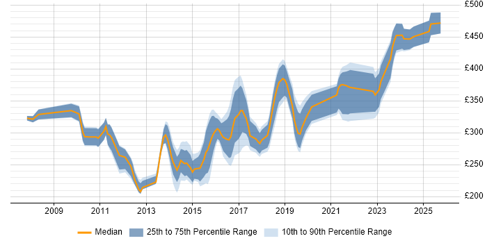 Contractor daily rate distribution trend for PMO Analyst job vacancies in Hampshire