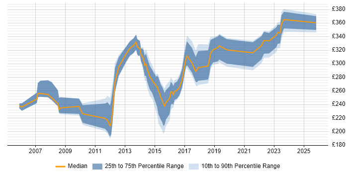 Contractor daily rate distribution trend for PMO Coordinator job vacancies in Hampshire