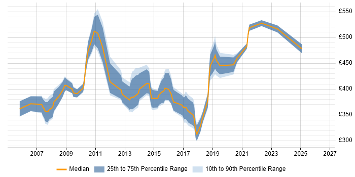 Contractor daily rate distribution trend for PMO Manager job vacancies in Hampshire