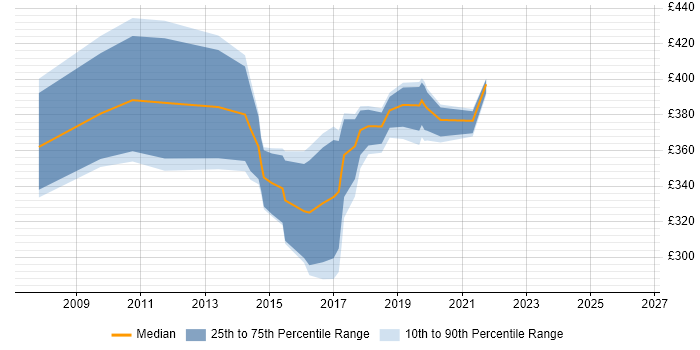 Contractor daily rate distribution trend for PMO Planner job vacancies in Hampshire