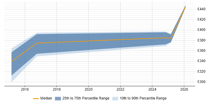 Contractor daily rate distribution trend for PMO Specialist job vacancies in Hampshire