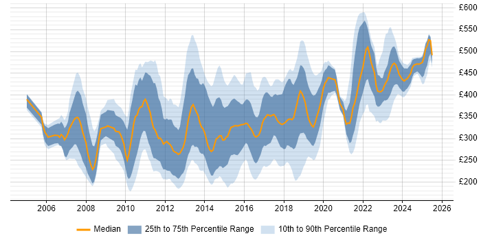 Contractor daily rate distribution trend for jobs in Hampshire citing PMO Contractor daily rate distribution trend for jobs in Hampshire citing PMO