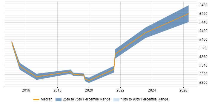 Contractor daily rate distribution trend for Portfolio Analyst job vacancies in Hampshire