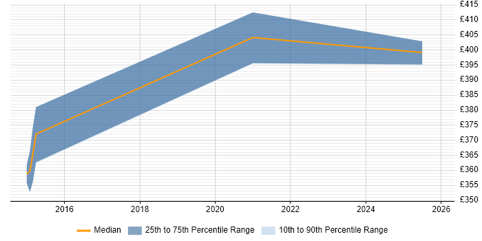Contractor daily rate distribution trend for Portfolio Coordinator job vacancies in Hampshire