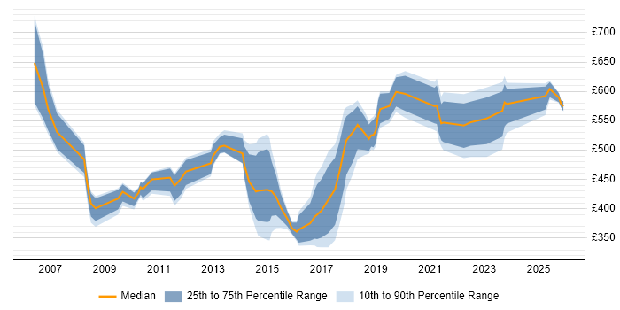 Contractor daily rate distribution trend for jobs in Hampshire citing Portfolio Management
