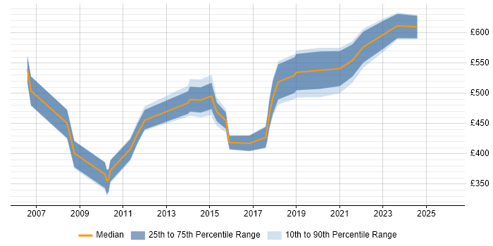 Contractor daily rate distribution trend for Portfolio Manager job vacancies in Hampshire