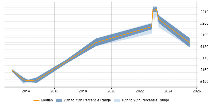 Contractor daily rate distribution trend for 2nd Line Desktop Support job vacancies in Portsmouth