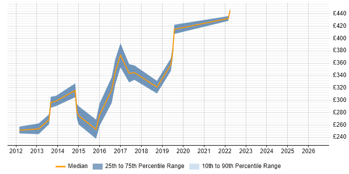 Contractor daily rate distribution trend for 3rd Line Engineer job vacancies in Portsmouth