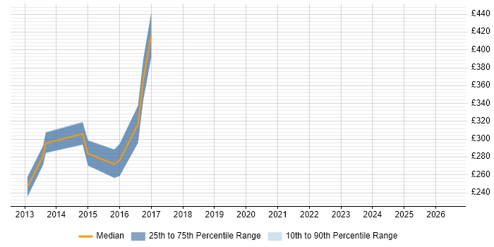 Contractor daily rate distribution trend for 3rd Line Support Engineer job vacancies in Portsmouth