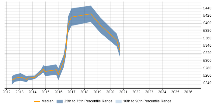 Contractor daily rate distribution trend for 3rd Line Support job vacancies in Portsmouth