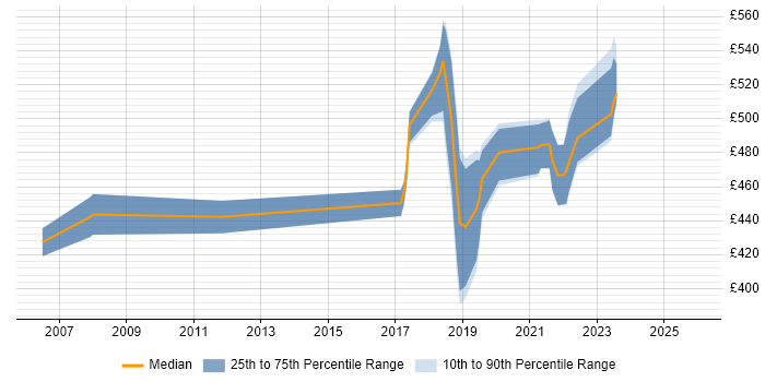 Contractor daily rate distribution trend for jobs in Portsmouth citing ABAP