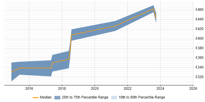 Contractor daily rate distribution trend for jobs in Portsmouth citing Accessibility