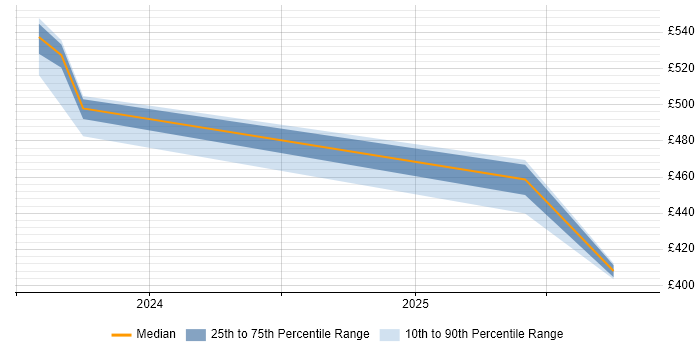 Contractor daily rate distribution trend for jobs in Portsmouth citing Actionable Insight