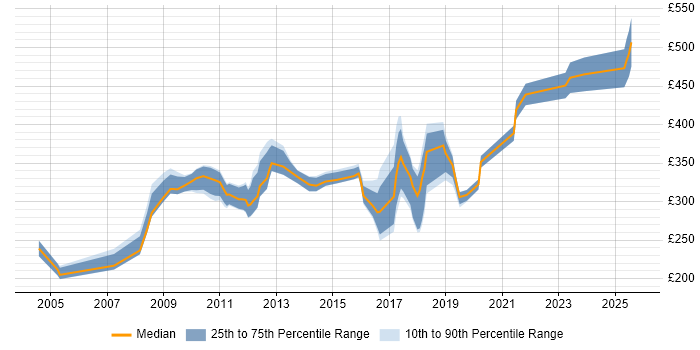 Contractor daily rate distribution trend for Administrator job vacancies in Portsmouth