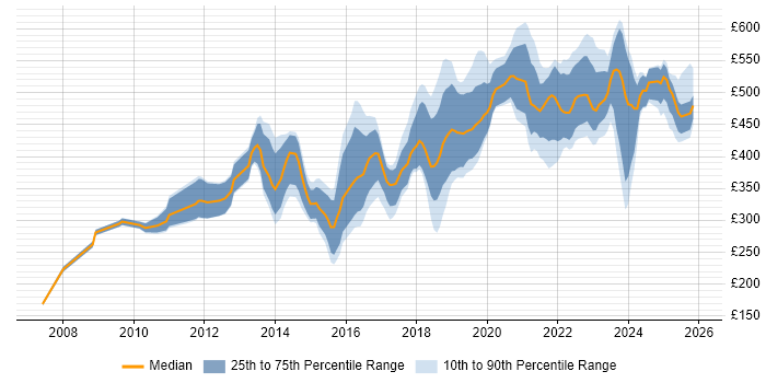 Contractor daily rate distribution trend for jobs in Portsmouth citing Agile