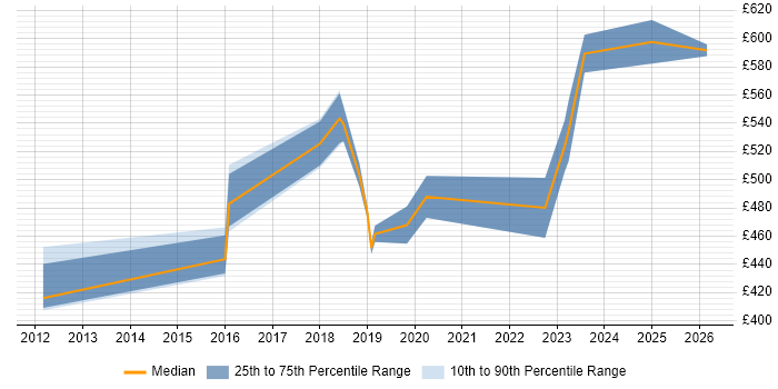 Contractor daily rate distribution trend for jobs in Portsmouth citing Algorithms