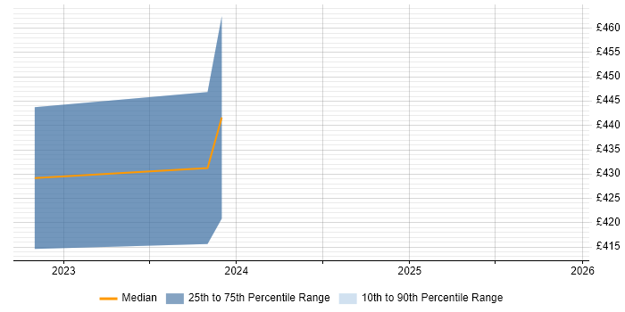 Contractor daily rate distribution trend for jobs in Portsmouth citing Amazon CloudWatch
