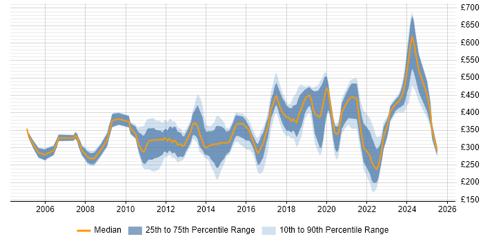 Contractor daily rate distribution trend for Analyst job vacancies in Portsmouth Contractor daily rate distribution trend for Analyst job vacancies in Portsmouth