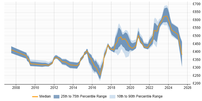 Contractor daily rate distribution trend for jobs in Portsmouth citing Analytical Skills
