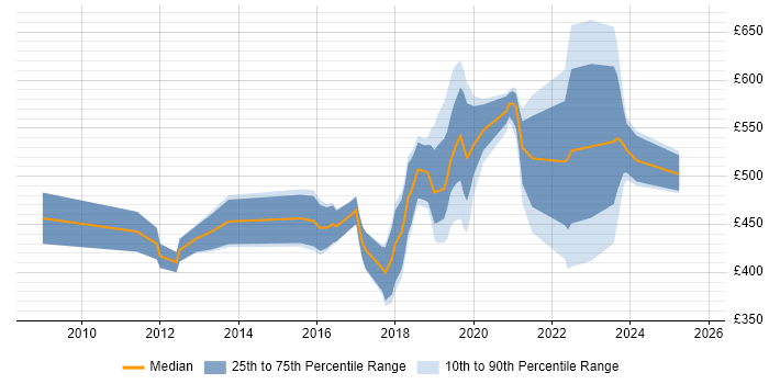 Contractor daily rate distribution trend for jobs in Portsmouth citing Analytics
