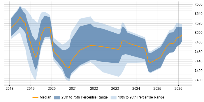 Contractor daily rate distribution trend for jobs in Portsmouth citing Ansible