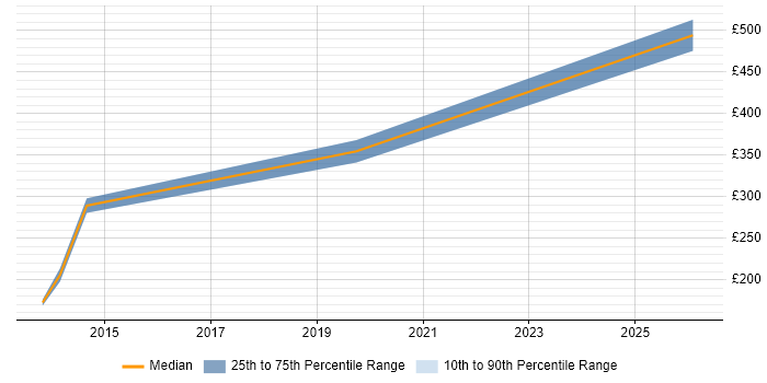 Contractor daily rate distribution trend for jobs in Portsmouth citing Antivirus Management