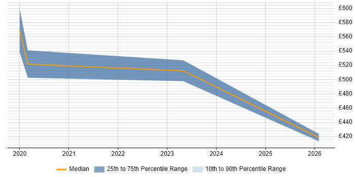 Contractor daily rate distribution trend for jobs in Portsmouth citing Apex Code