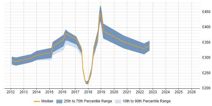 Contractor daily rate distribution trend for jobs in Portsmouth citing Apple iOS