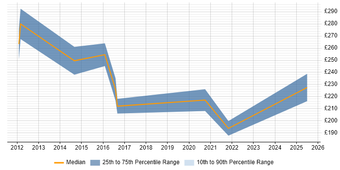 Contractor daily rate distribution trend for jobs in Portsmouth citing Apple